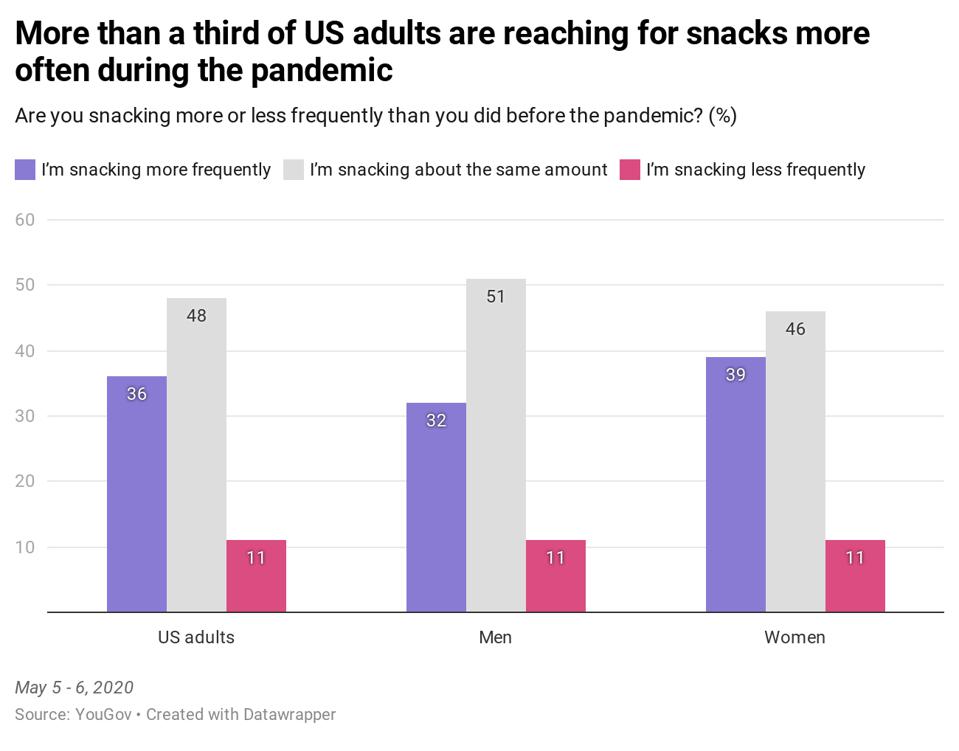 Forbes Statistics Adults Snacking COVID