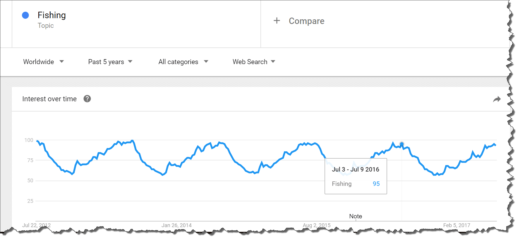 Google Trends Explore on Fishing