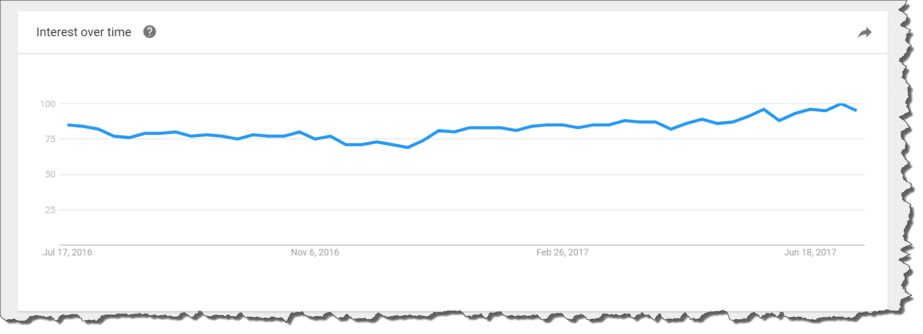 Interest Over Time